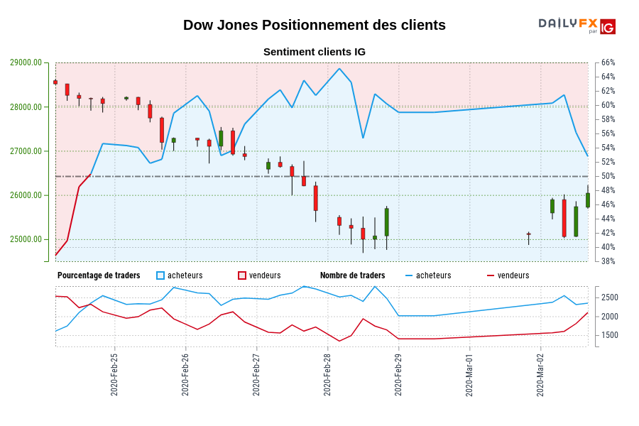 Dow Jones Positionnement des clients