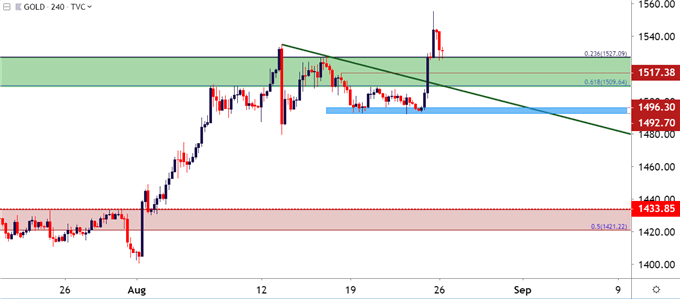 gold four hour price chart