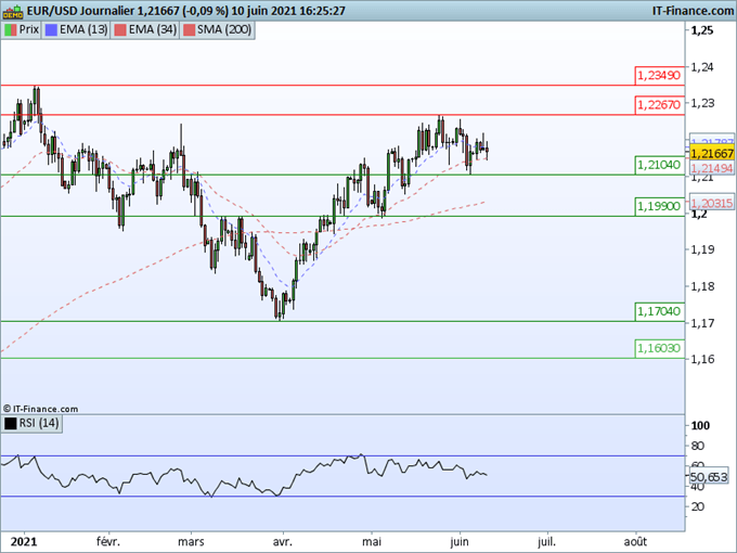 Analyse technique EUR/USD