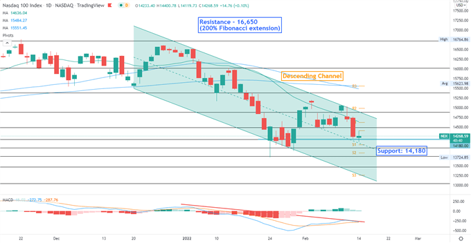 Nasdaq 100 Muted Amid Geopolitical and Growth Risks, APAC to Open Mixed