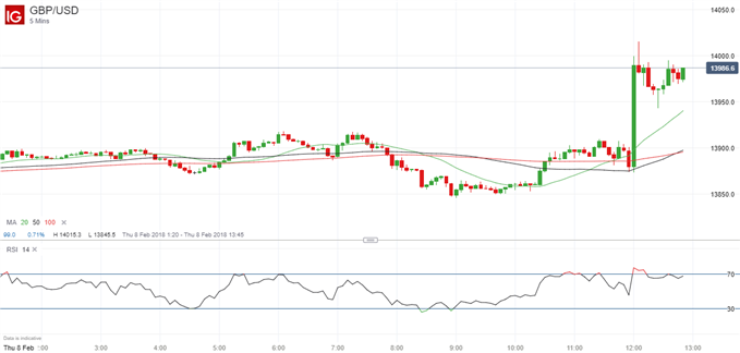 GBPUSD price chart