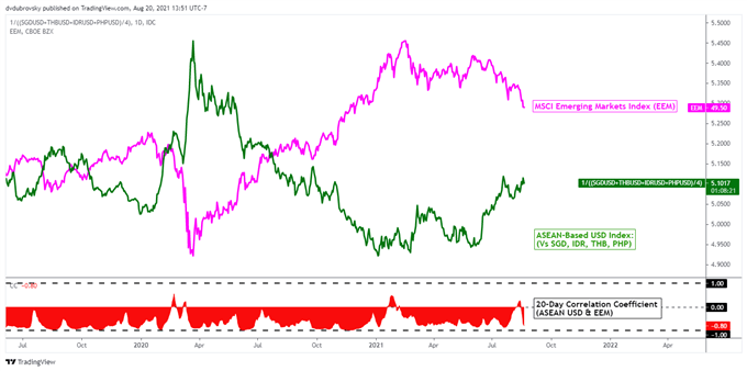 US Dollar Outlook: Jackson Hole in Focus for USD/SGD, USD/THB, USD/IDR, USD/PHP