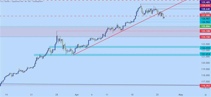 USDJPY four hour price chart