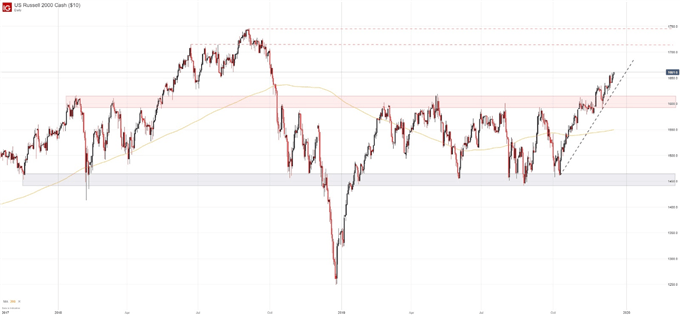 Stock Market Forecast: Russell, EM Breakout May Suggest Another Rally