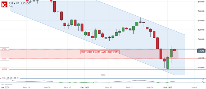 Crude Oil Prices, Daily Chart