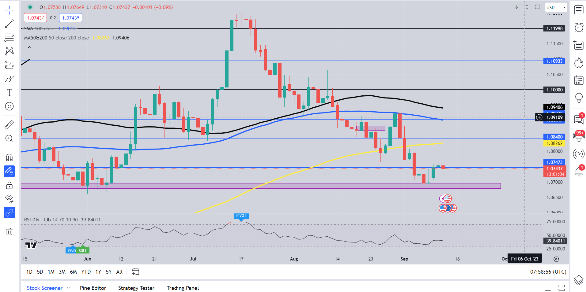 EUR/USD Price Forecast - Euro Collapses