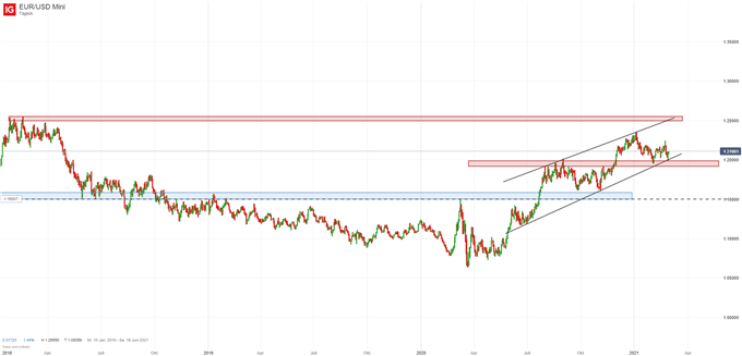 EUR/USD Analyse