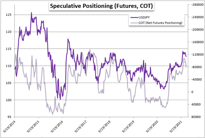 USD/JPY on the Cusp of Reversal as All Yen Crosses Yield to Risk Trends