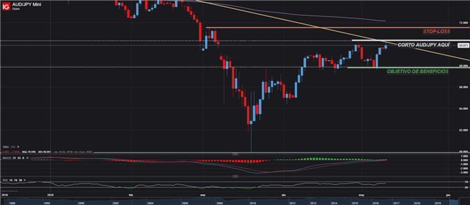 CONFIGURACIÓN OPERACIÓN CORTA AUDJPY TRADING FOREX