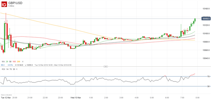 Gráfico diario GBP/USD - 13/03/2019
