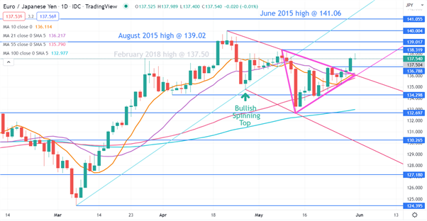 EURJPY CHART