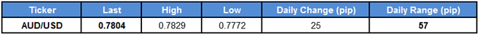 AUD/USD Table