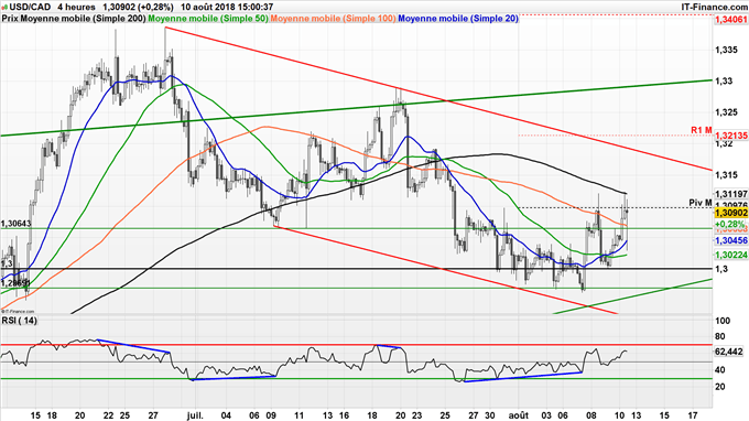 USD/CAD rebondit sur 1,30