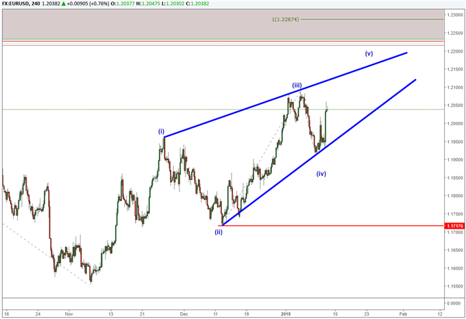 EURUSD and an intraday count showing an e