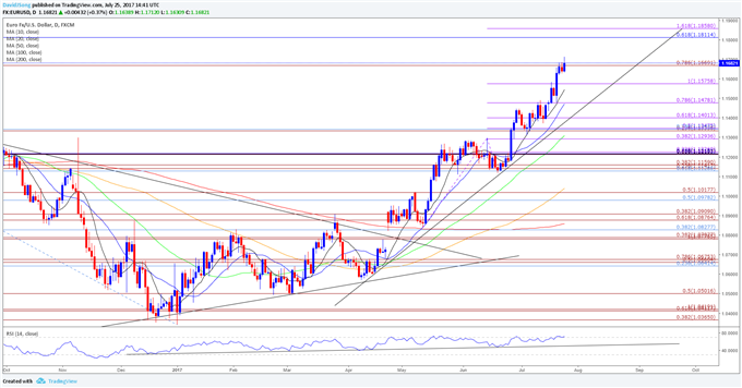 EUR/USD Daily Chart