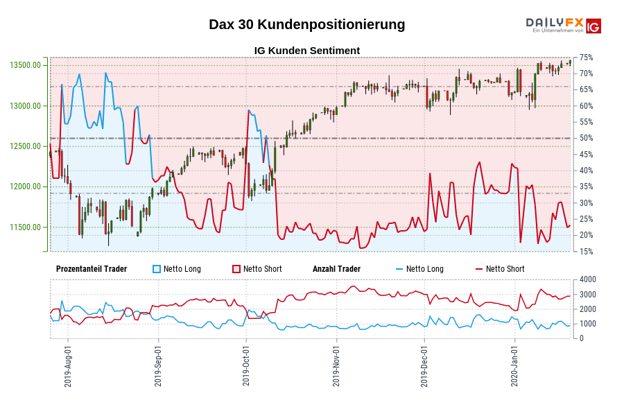 Dax 30 Kundenpositionierung