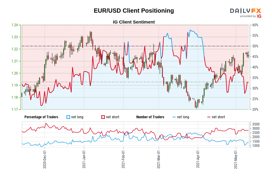 EUR/USD Client Positioning