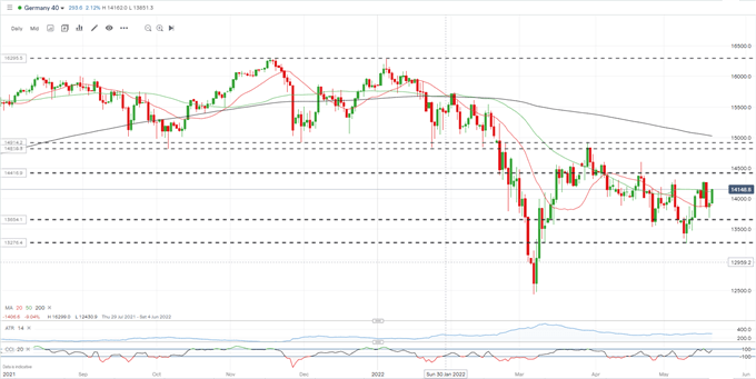 FTSE 100, DAX 40 восстанавливаются после неудачной недели