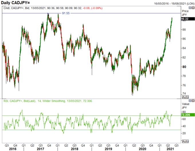 Canadian Dollar Forecast: USD/CAD, CAD/JPY Risk of Reversal Rising