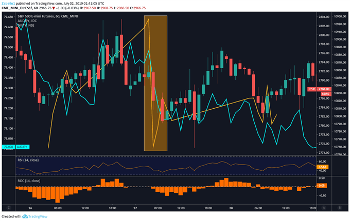 Chart Showing AUDJPY, Nikkei 225, S&P 500