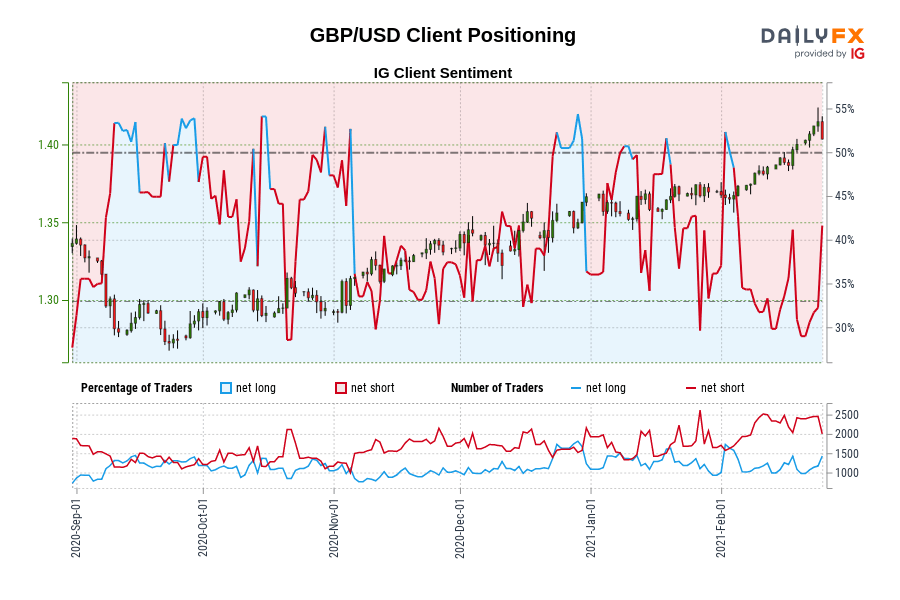 GBP/USD Client Positioning