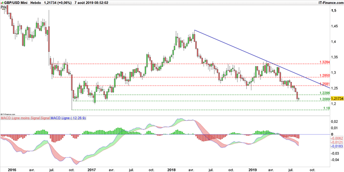Graphique du cours GBP/USD en données hebdomadaires