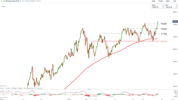 US FANG chart