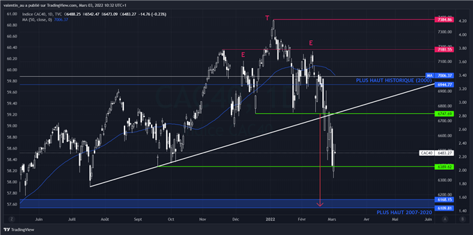 Analyse technique du cours du CAC 40
