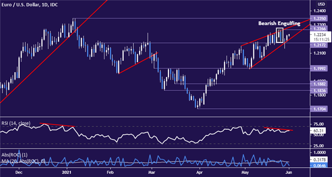 Euro May Fall as CPI Data Sustains Dovish ECB, Dollar Eyes ISM