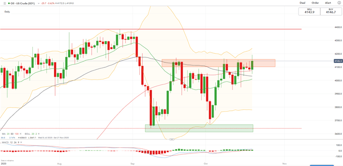 Crude Oil Prices Edge Higher on Weaker US Dollar, EIA Report in Focus