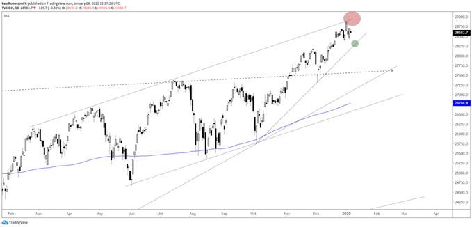 Dow Jones daily chart, watch trend-line support