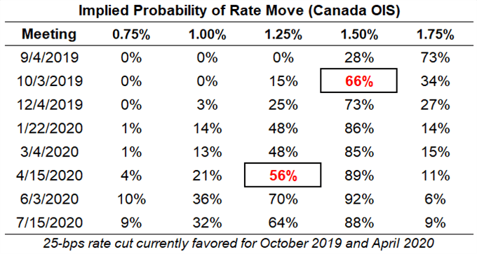 boc rate expectations, cad rate expectations, bank of canada rate cut odds, boc rate cut odds, boc rate hike odds