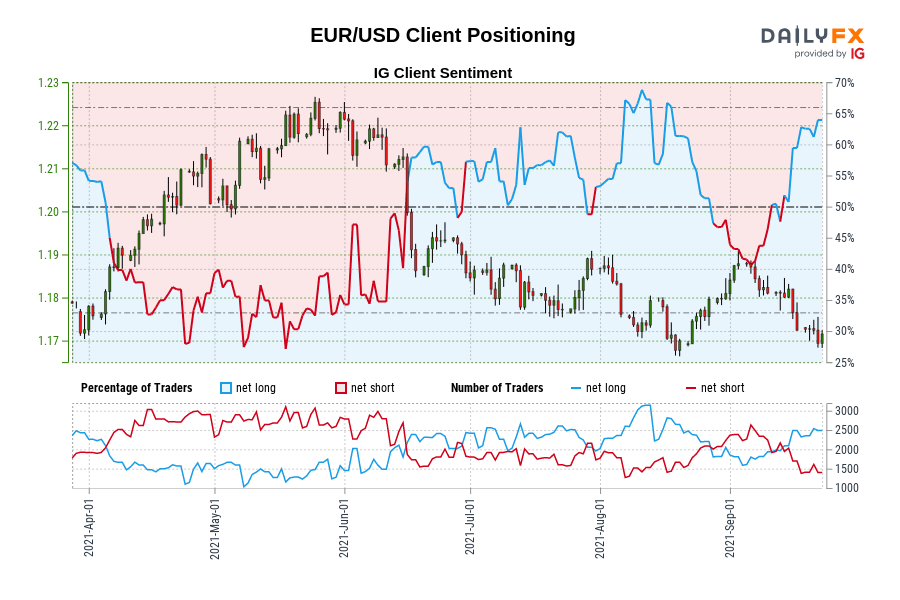 EUR/USD Client Positioning