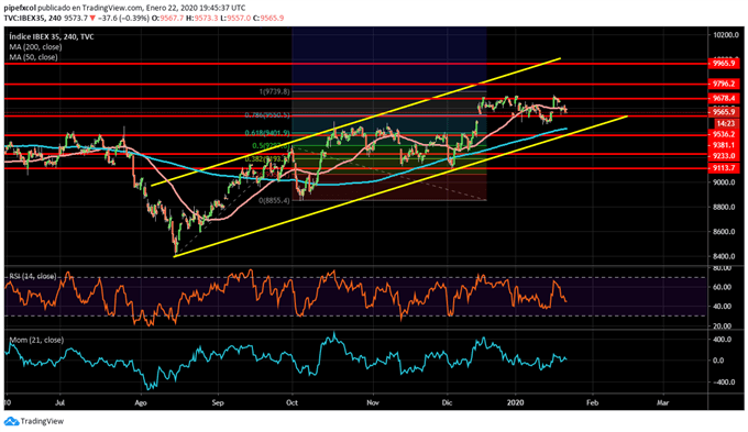 Ibex 35 gráfico técnico