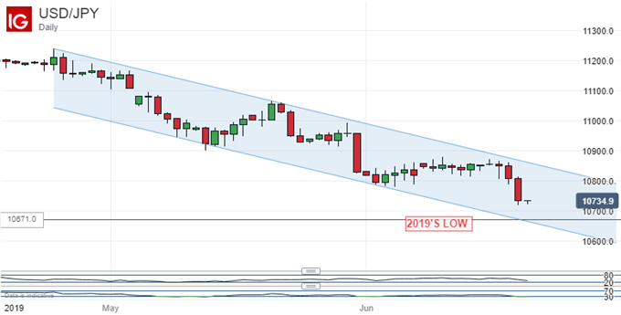 US Dollar Vs Japanese Yen, Daily Chart.