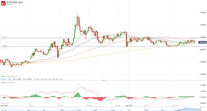 Análisis USD/SEK, EUR/SEK, USD/NOK y EUR/NOK: más desempleo y aversión al riesgo
