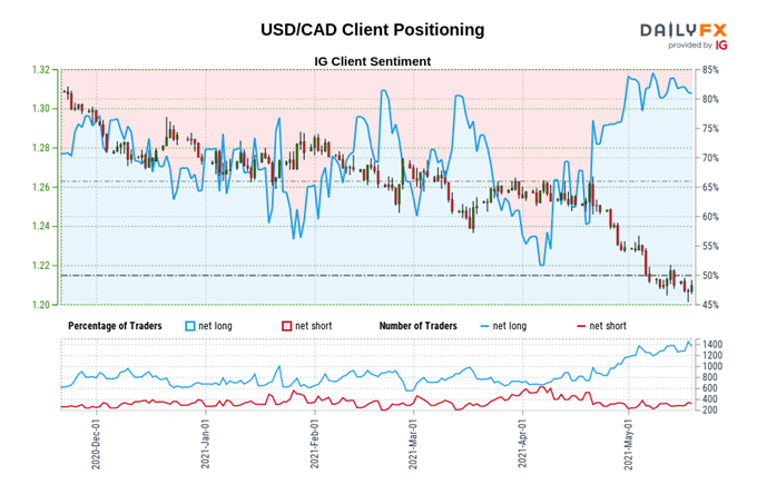 Canadian Dollar Price Forecast: Can USD/CAD Reverse Course and Rally?