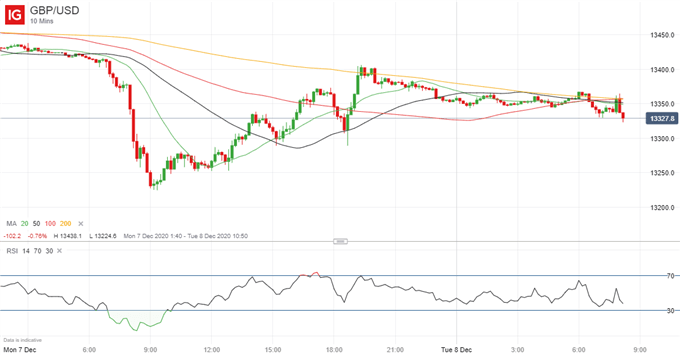 Latest GBP/USD price chart.