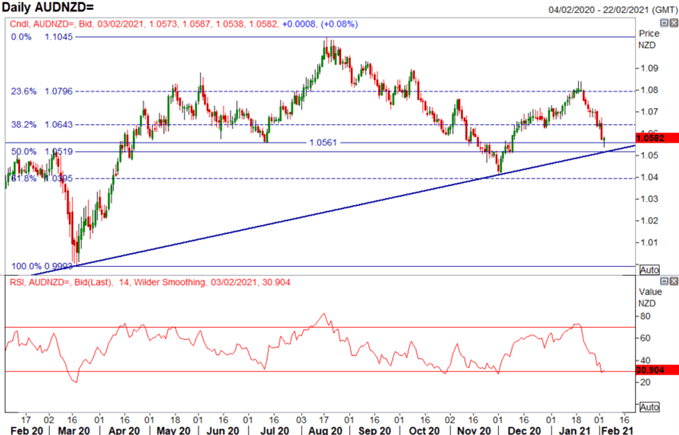 Australian Dollar Outlook Remains Weak vs New Zealand Dollar: RBNZ to Mull QE Taper?