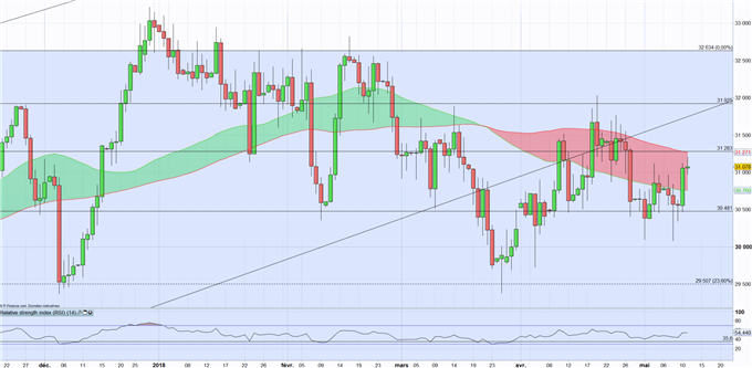Cuivre : production, stocks, dollar et conflits commerciaux continuent d’impacter le métal rouge