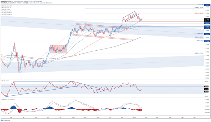 EUR/USD Hovering Above Support as ECB Rate Decision Shifts into View