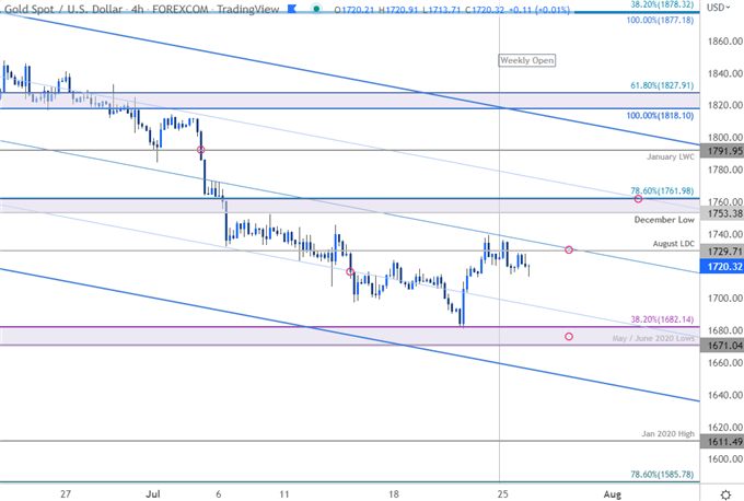 Gold Price Chart - XAU/USD 240min - GLD Short-term Trade Outlook - GC Technical Forecast - XAUUSD