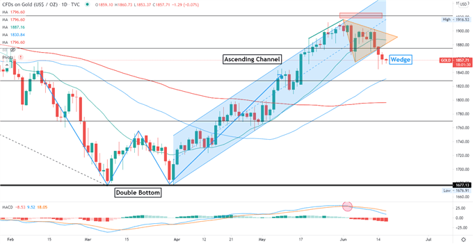 Gold Prices Extend Lower as Traders Eye FOMC For Tapering Clues