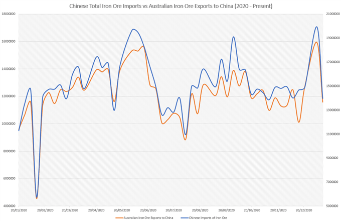 Australian Dollar Unimpressed by Chinese Q4 GDP as Retail Sales Lag