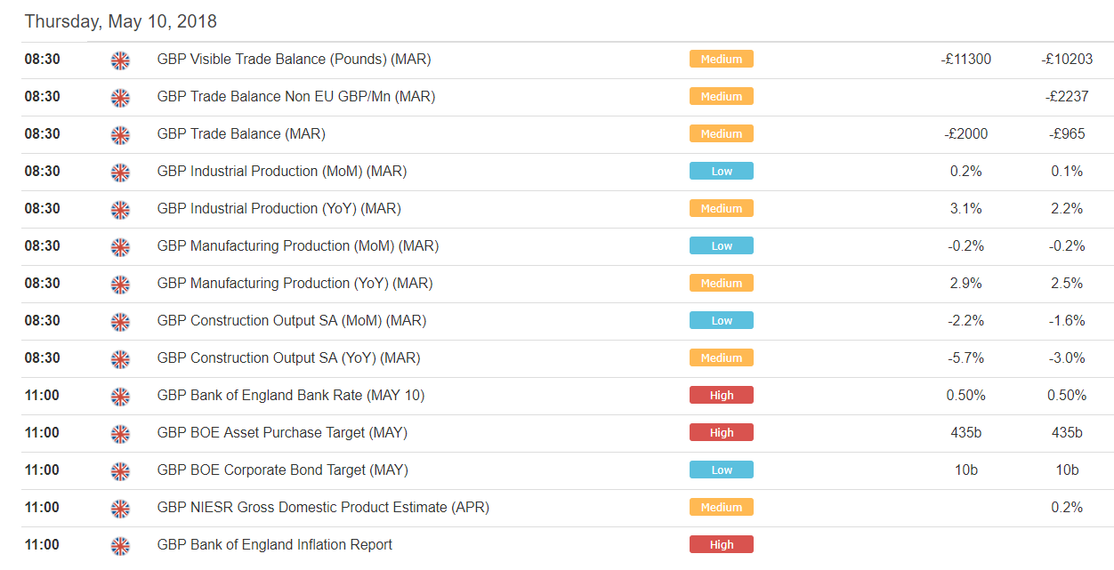 Trade the News Bank of England Governor to Determine Next Move in GBP