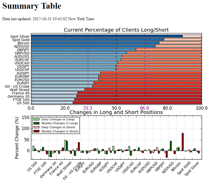 Retail Sentiment