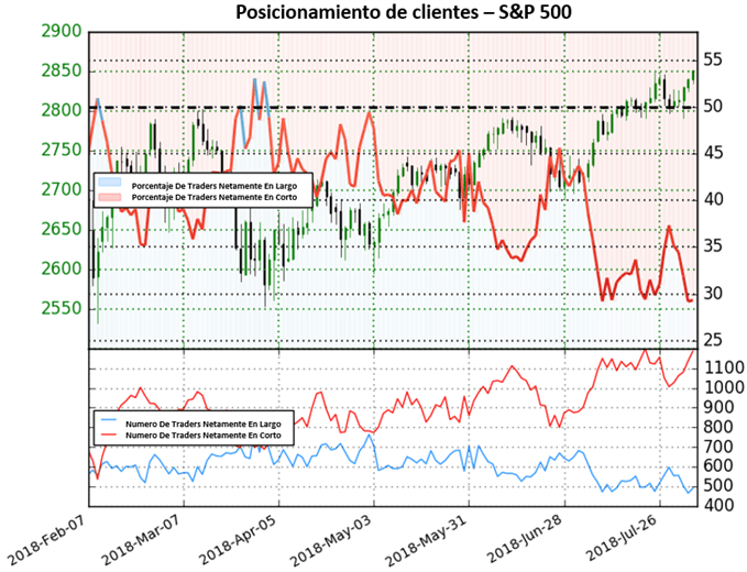 Posicionamiento US500 - 06/08/2018