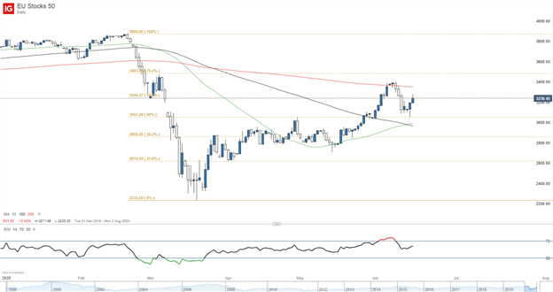 EU50 Index price chart