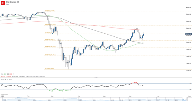 EU50 Index price chart 