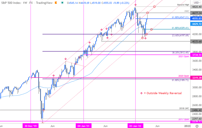 S&P 500 Price Chart - SPX500 Weekly - SPX Trade Outlook - ES Technical Forecast
